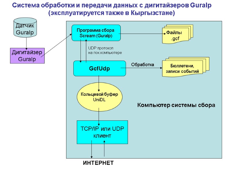 Система обработки и передачи данных с дигитайзеров Guralp (эксплуатируется также в Кыргызстане) Датчик Guralp